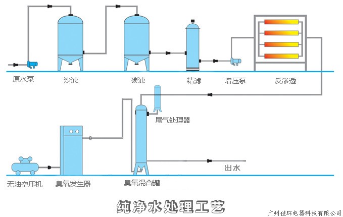 佳環分享-臭氧計算方式純水處理投加